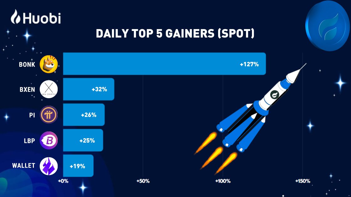 HTX_Global's tweet photo. 🚀#Huobi Top Gainers 

Which one is your favorite?
🔹 #BONK 
🔹 $BXEN
🔹 #PiNetwork
🔹 $LBP
🔹 $WALLET https://t.co/immnS8qguD