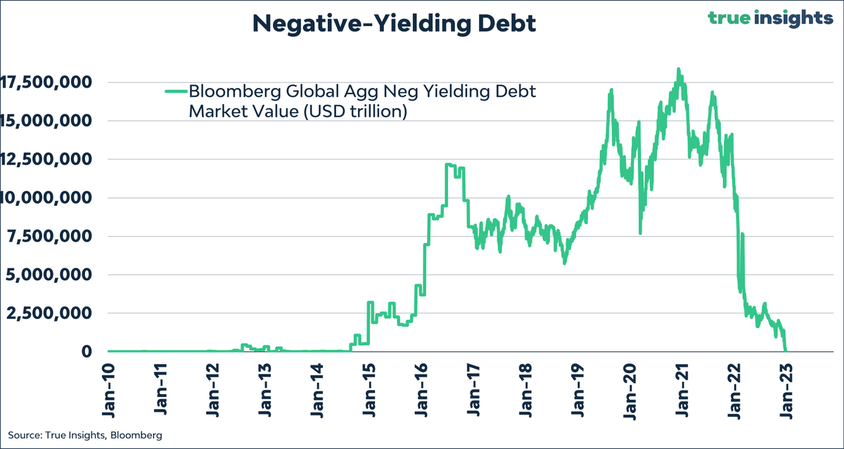 jsblokland's tweet image. Bye, bye negative-yielding #debt!

It happened, but likely we haven't seen the end of it.
My latest blog:
true-insights.net/bye-bye-negati…