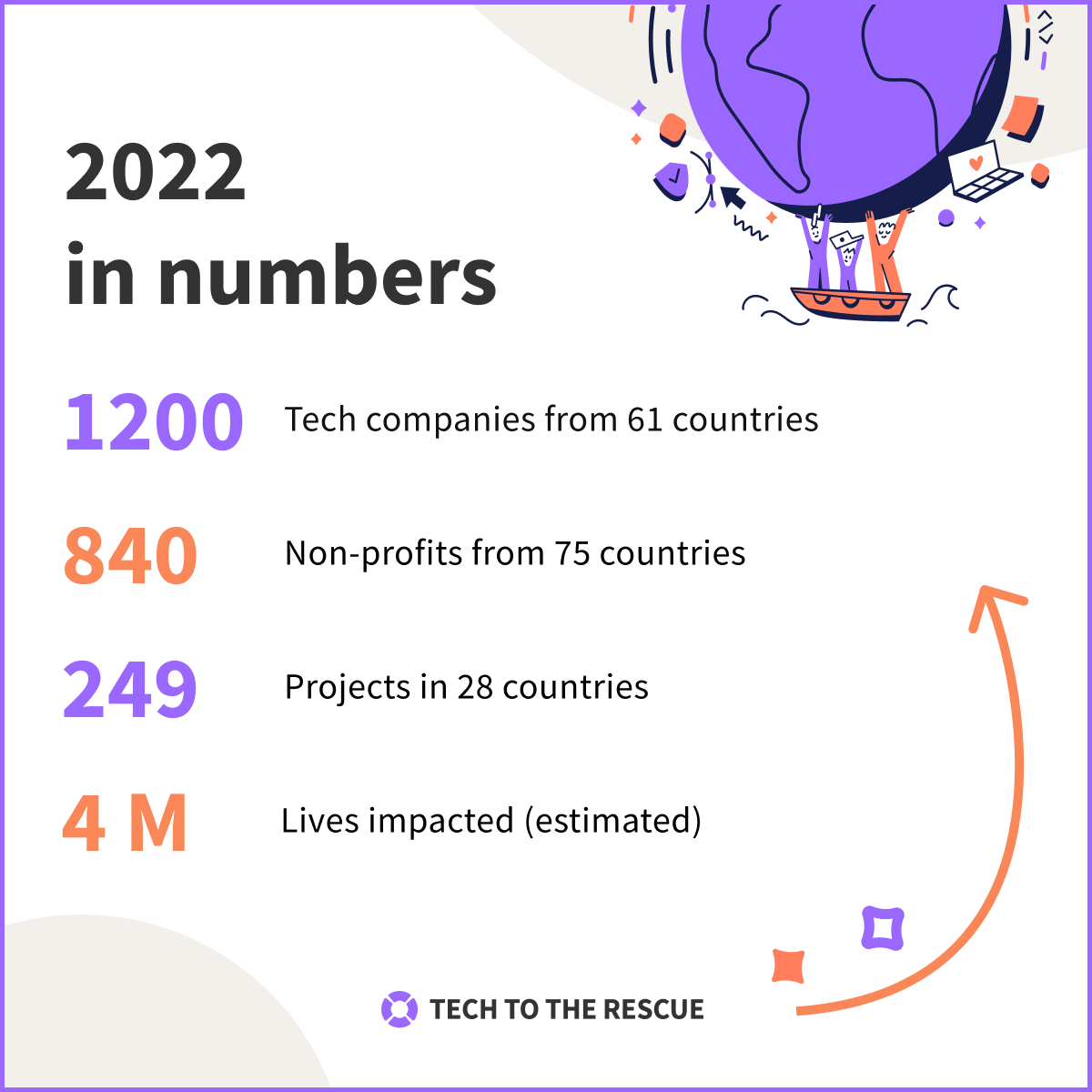 TechToTheRescue's tweet photo. It was a very busy and productive year for TTTR!
We have implemented three great campaigns:
AnimalWelfare 🐘
TechForUkraine 💪
TechForClimate 🌱
We launched 249 projects around the world 🌍
#2022summary #summary #TechForGood https://t.co/gEiy0aD5lS
