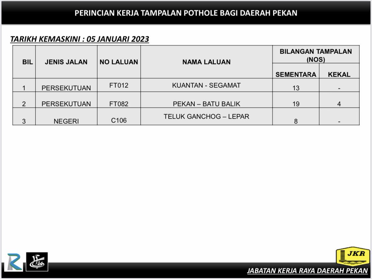 🚧 AKTIVITI TAMPALAN POTHOLE DI JALAN PERSEKUTUAN &amp; NEGERI BAGI DAERAH PEKAN, PAHANG DARUL MAKMUR 🚧

Kemaskini : 05 Januari 2023

<a href="/JKRMalaysia/">JKR Malaysia</a> 
<a href="/JKRPAHANG/">JKR PAHANG</a>