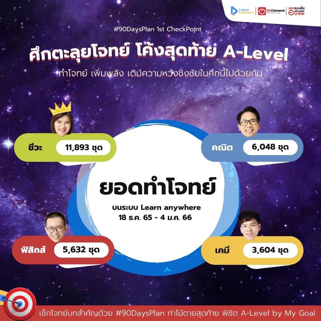 OnDemand_MBK's tweet photo. มงลงแม่! 20 วัน มีน้องทำโจทย์เกินหมื่นชุด!! TCAS66 โค้งสุดท้ายนี้ ชวนน้องมาใช้แผน 90 วันแล้วฝึกโจทย์บนระบบ Learn Anywhere คัดเน้นๆ จัดมาเต็มคาราเบล ใครจะได้มงทองที่แท้ทรู 16 ม.ค. นี้ รู้กัน ✌️
มาสอบติดไปด้วยกันนะ!
#TCAS #DEK66 #ALevel #TGAT #TPAT #90Daysplan #OnDemand #Dek66 https://t.co/51YGxpADuX