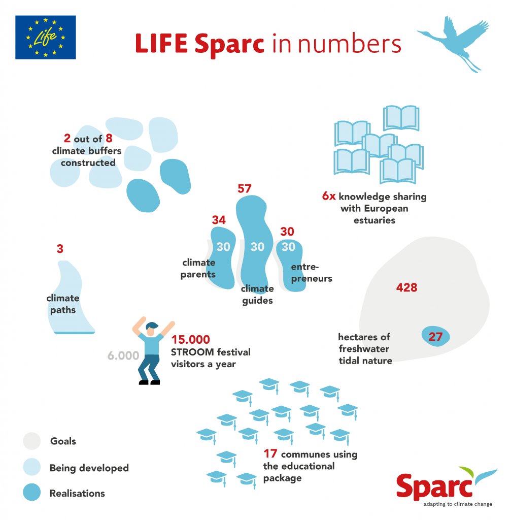 LIFE Sparc - 5 years on...
What milestones have we reached? Which projects are currently being realised? And how are our goals faring?
Read all about it at life-sparc.eu/en/news/life-s…
#LIFESparc #LIFEupdate #buildingwithnature #beleefdenatuur <a href="/LIFEprogramme/">LIFE Programme</a> <a href="/Sigmaplan/">Sigmaplan</a>