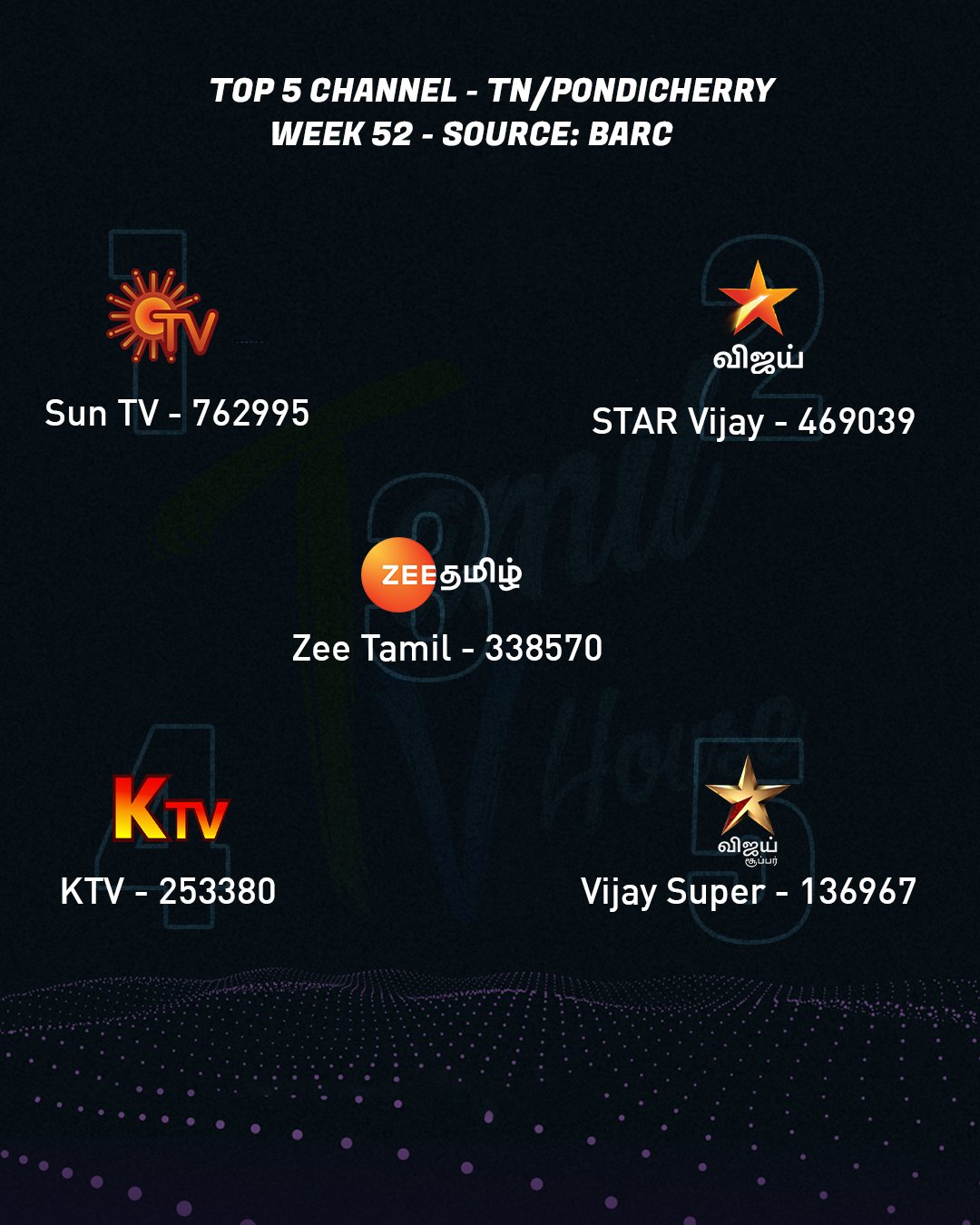 TAMIL TV House on Twitter "Top 5 Channel by Impressions (Week52 Tamil Nadu & Pondicherry) 