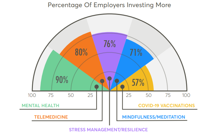 raksarin's tweet photo. According to the Wellable labs survey and report "As
more companies recognize the advantages of employee wellness programs and the
labour market pushes them to expand benefits to compete for talent, many wellness
offerings will continue to see more investment." https://t.co/gnpM07o7L6