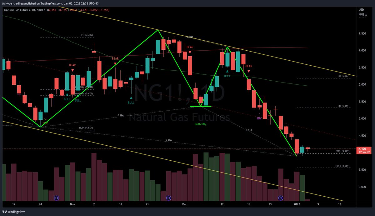 Natural Gas Futures chart, with the G Code Algo from @pablo_algoboss - an Algo built for Crypto but proving it's worth across the markets! The bear trigger after the rejection of the channel, this would've given you confluence to take the trade down to complete the pattern! 👑