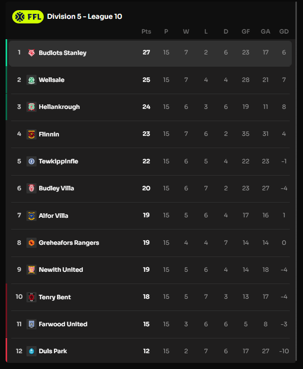 Not the result that we wanted but what a game...

3-3 vs <a href="/NewithUnitedFC/">Newith United</a> 

Still leader of League 10 with 2 points clear!

Next game: #TenryBent

We'll get this one! Come on you Budlots!!! 🐦🐦🐦