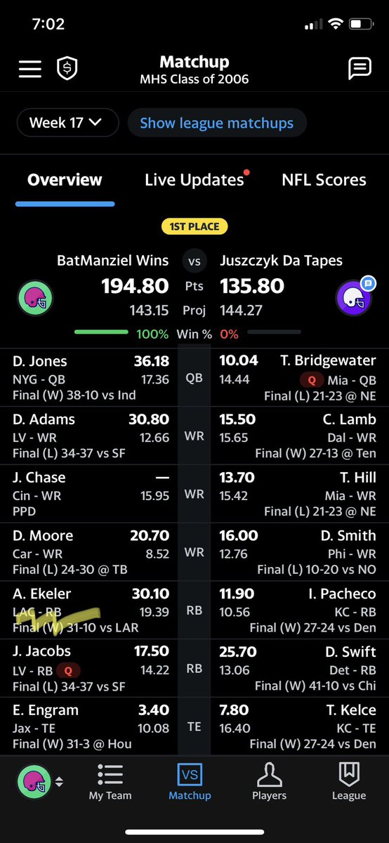 dave_sis2's tweet photo. In my auction league everyone thought I was crazy for spending $68 (of my $200 salary) to draft @AustinEkeler. I made them eat their words. #TrophySmack https://t.co/9ZXjvTyCj5