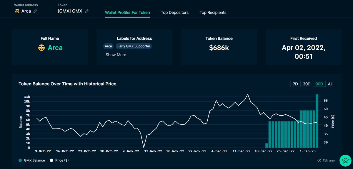 Spotted Arca buying $GMX from <a href="/1inch/">1inch</a> and <a href="/uniswap/">Uniswap Labs 🦄</a> since Dec 20.

After the GMX Whale was hacked, they accumulated another 8,5K ($350K)

Their average entry is around $42.