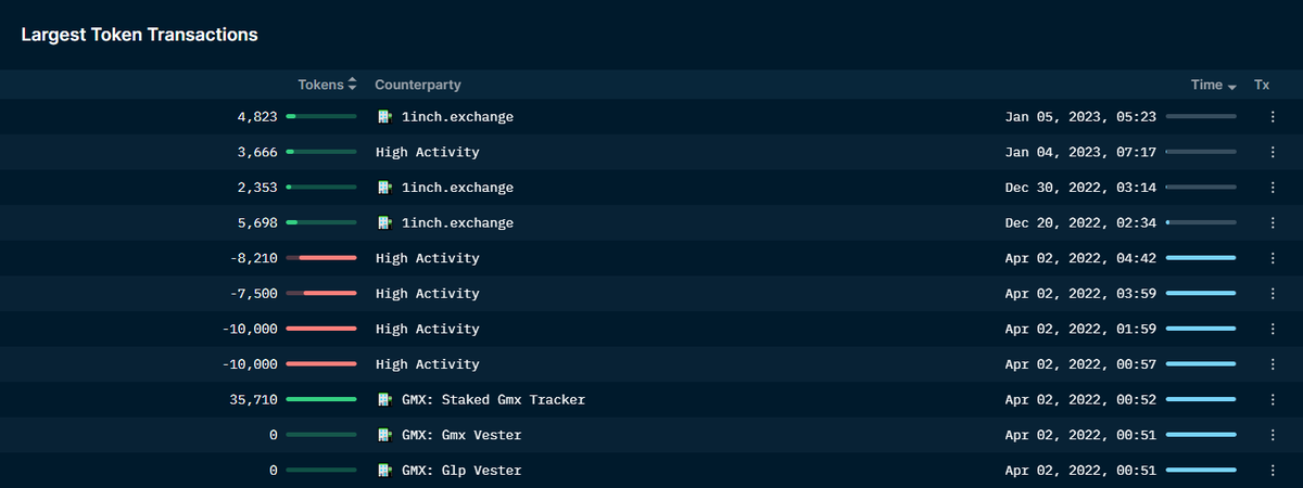 OnchainDataNerd's tweet photo. Spotted Arca buying $GMX from @1inch and @uniswap since Dec 20.

After the GMX Whale was hacked, they accumulated another 8,5K ($350K)

Their average entry is around $42. https://t.co/W3pw1TgH4N