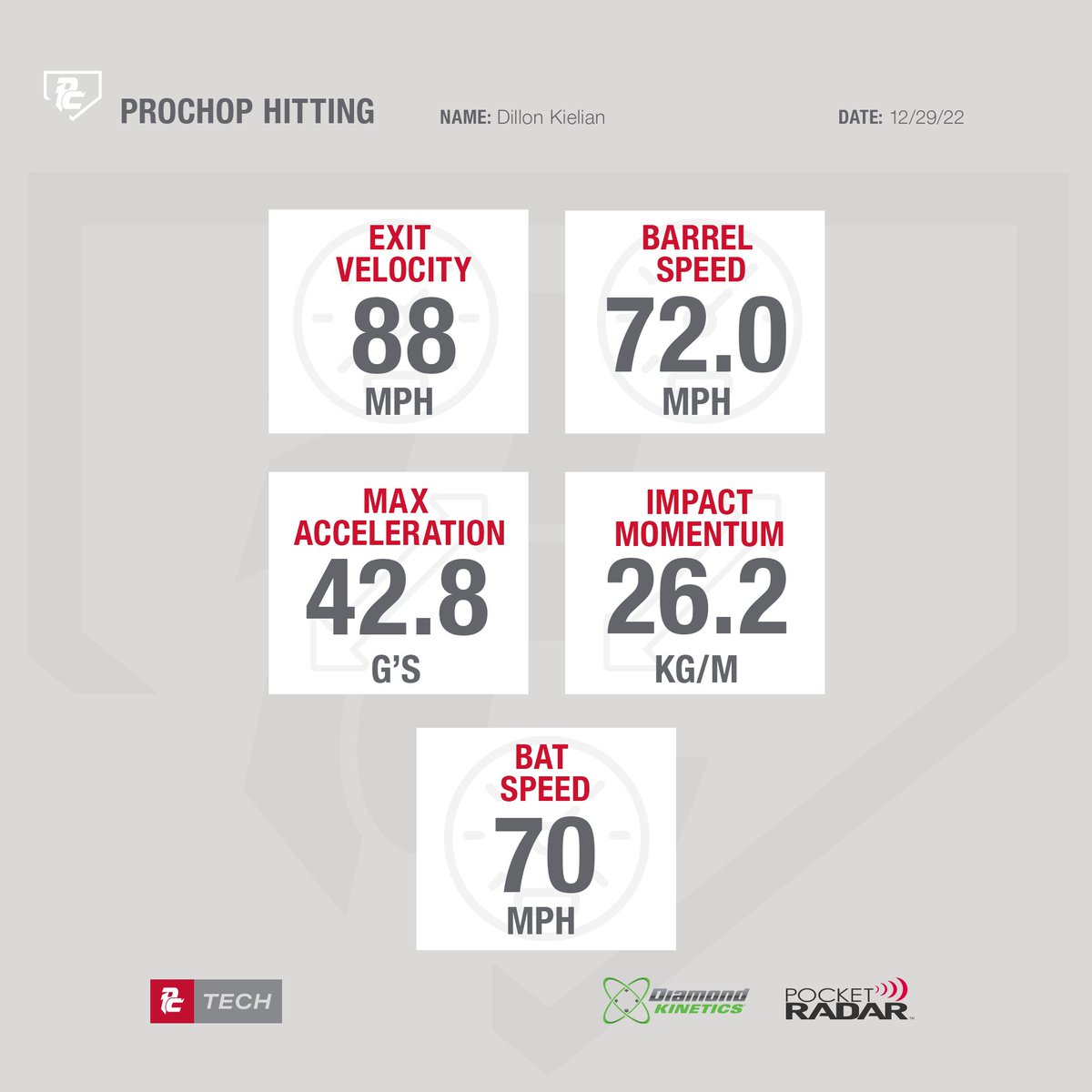 michiganbraves's tweet photo. Highlighting #uncommited โ23 โฌ๏ธ
@FlatgroundBats
๐ค Dillon Kielian (@KielianDillon)
โพ๏ธ @michiganbraves 18u
๐ 88 EV / 70+ bat speed / 42.6 Max Acceleration
#BravesDataDays #WeChop @ProChopTraining https://t.co/UmVv2m2ToA