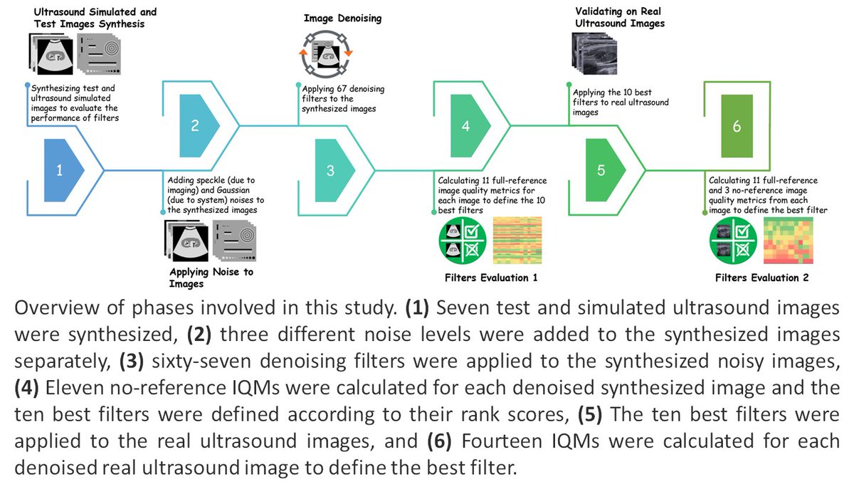 Alimedphysics's tweet photo. What is the best denoising filter in ultrasound images? Our new article sought to find the best one among 67 filters. See more on International Journal of Imaging Systems and Technology (IMA): https://t.co/RhdR84tnxG
@WileyEngineer 
@WileyHealth https://t.co/ZciV5Cb5j1