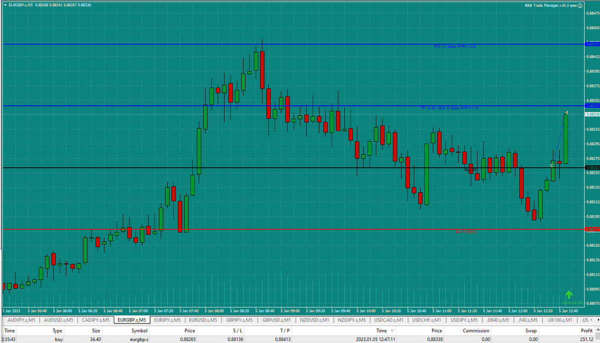 I was testing sthg on the latest EA and thought I was on the test account, I wasn’t! I did bag £251 for my trouble though. I came out early, just because it wasn’t a set up I would necessarily have taken if I’d not been testing. #EURGBP #daytrading #breadandbuttertrader