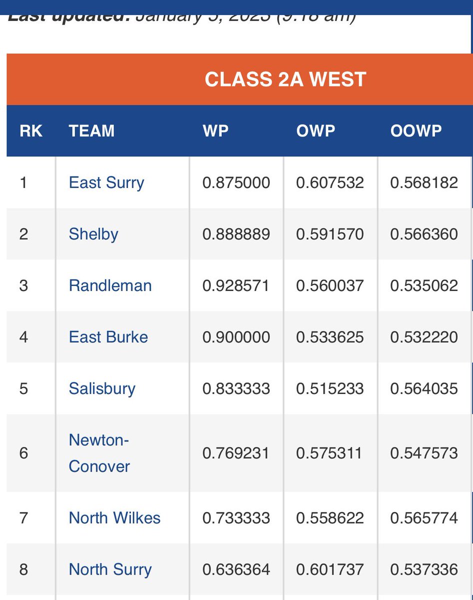 👀  Latest rankings are out!  👀