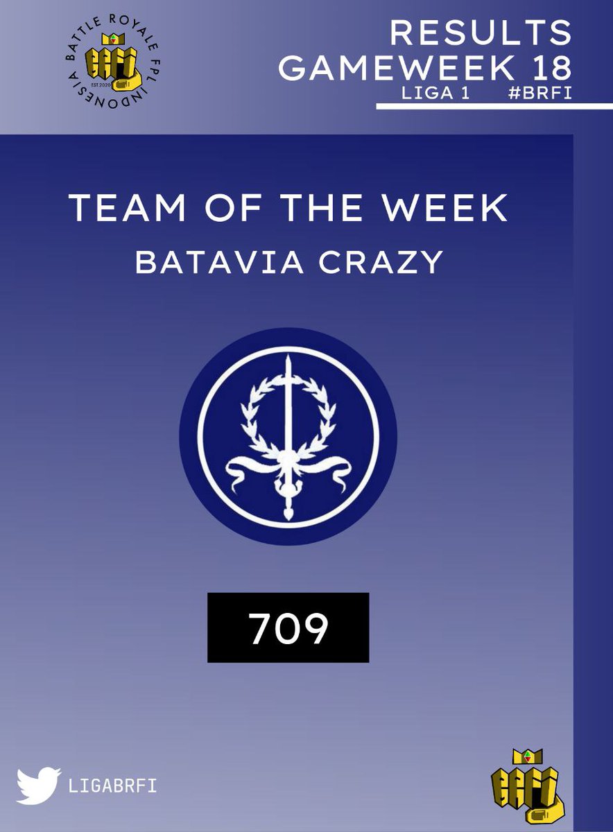Battle Royale FPL Indonesia (@ligabrfi) on Twitter photo TEAM OF THE WEEK #BRFI1 #GW18
<a href="/BataviaCrazy/">Batavia Crazy</a> (709 poin)
<a href="/NormanDhito/">Norman Dhito</a> meraih poin trtinggi dlm tim (67 poin)
Kapten <a href="/MuhammadFadjri_/">ℳuhammad Fadjri</a> mnghasilkan 60 poin (x2) = 120 poin
Leader <a href="/sanosukesuke/">ReSano (|||+)™</a> menyumbang 61 poin
Pasukan Batavia raih TOTW perdana musim ini & naik ke posisi 15 TEAM OF THE WEEK #BRFI1 #GW18
<a href="/BataviaCrazy/">Batavia Crazy</a> (709 poin)
<a href="/NormanDhito/">Norman Dhito</a> meraih poin trtinggi dlm tim (67 poin)
Kapten <a href="/MuhammadFadjri_/">ℳuhammad Fadjri</a> mnghasilkan 60 poin (x2) = 120 poin
Leader <a href="/sanosukesuke/">ReSano (|||+)™</a> menyumbang 61 poin
Pasukan Batavia raih TOTW perdana musim ini & naik ke posisi 15