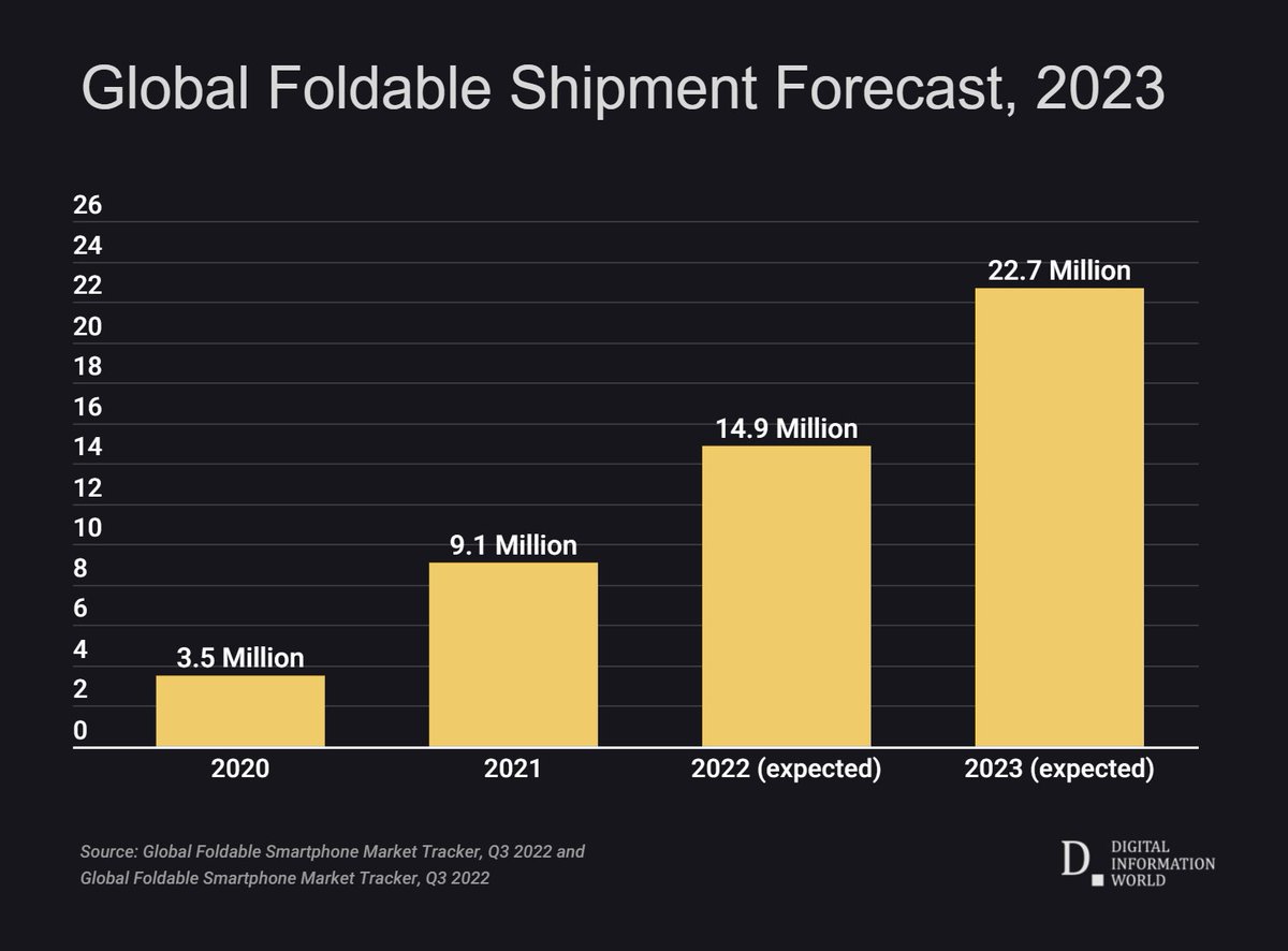 TacticalPromo's tweet photo. As the Foldable Smartphones Are Getting Momentum, Global ... - Digital Information World https://t.co/hUMpi7Yeay https://t.co/Q3tirHNTzr