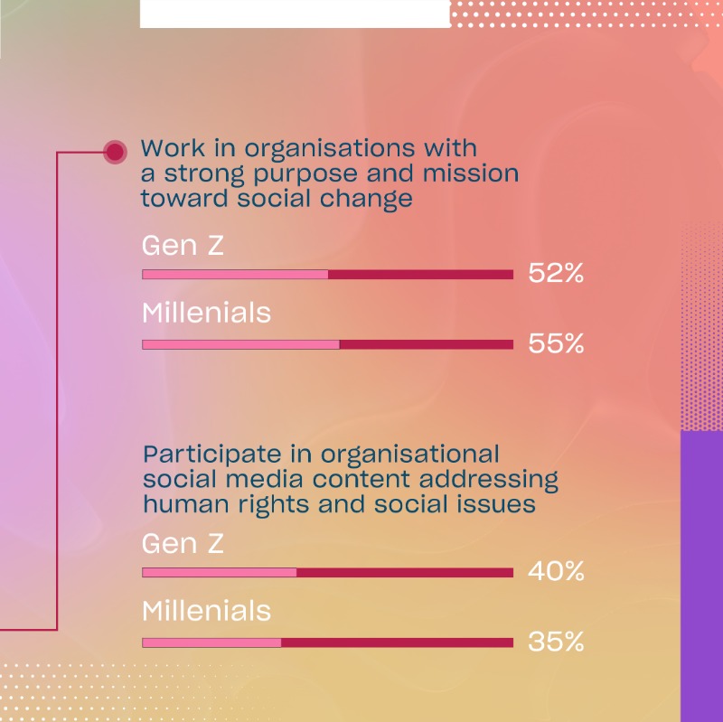 Gen Z and Millenials on social impact, what are your thoughts?

#makingprosperity #prosperity #unsdgs #sustainable #startups #millenials #Genz #technology #innovation #sustainability #socialimpact #unitednations #dubai #AbuDhabi #UAE