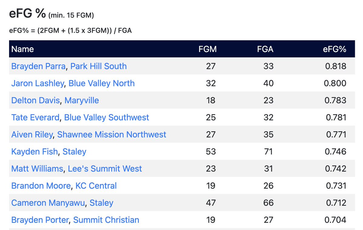 KCHS_Hoops's tweet photo. KC High School Hoops Leaderboards
BOYS eFG% TOP 10 
-brought to you by GM Peters Insurance, Eric Levings

Link to Boys Leaderboards: https://t.co/nhXf0nqUN6 https://t.co/FIv0gYlQjB