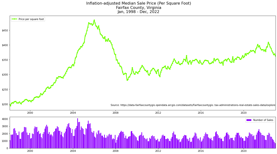 cc_waitlist's tweet photo. The pandemic housing bubble really has nothing on the early aughts. Adjusted for inflation prices are still well below their multi-decade highs in #fairfaxcounty. #realestate https://t.co/RVhzvIByKW