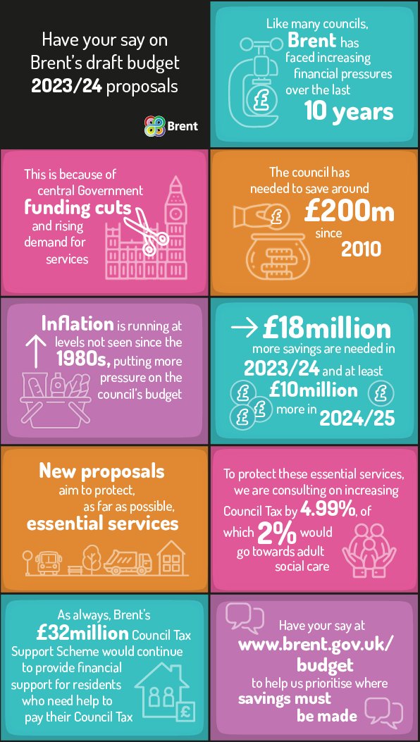 💷 Have your say on the draft budget for 2023/24!

We know you may not have time to read the entire draft budget, so we've created this summary.

Share your views at 👉 brent.gov.uk/budget