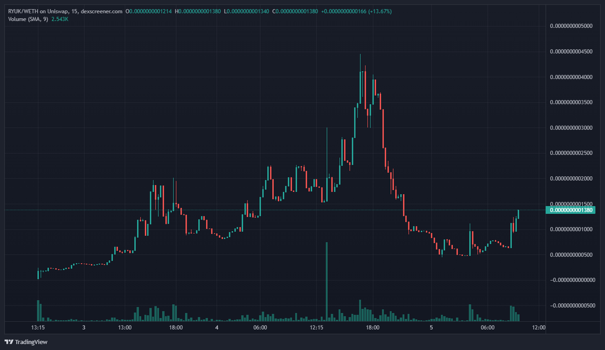 CryptoMatt87's tweet photo. Loaded more $RYUK on the dip now run it back turbo sers 🚀🚀🚀

https://t.co/f5eYlHkBqE https://t.co/98UMbrOXPo
