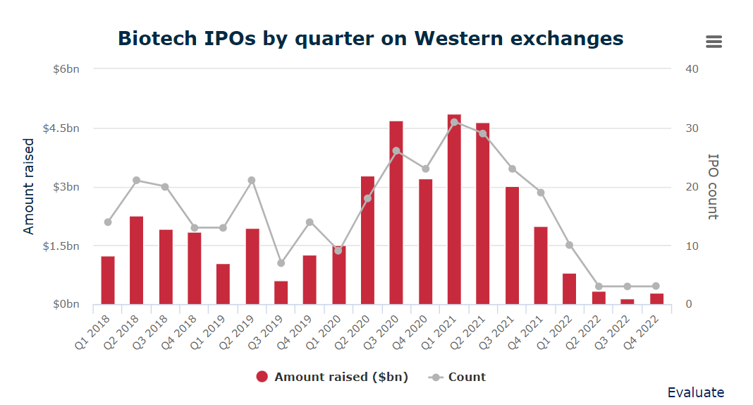 Flotations fail to bounce back: there were just three IPOs of drug developers in Q4, taking the total to 19 - the lowest since 2012. <a href="/EdwinElmhirst/">Edwin Elmhirst</a> crunched the numbers for @evaluatevantage evaluate.com/vantage/articl…