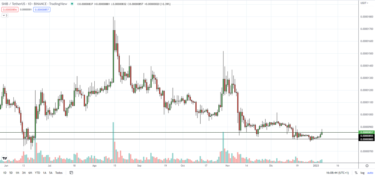 bitcotrader1's tweet photo. $SHIB range 800-855 as a consolidation. Volume growing, this #altcoin is currently hot...one of the best today $BTC $ETH https://t.co/0dSfjI4BKk