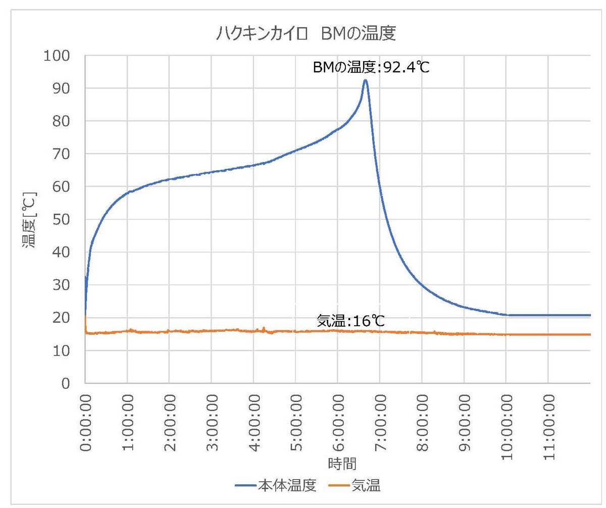 technics009's tweet image. 不調だったハクキンカイロBMの火口をダメ元である方法で復活させた。所要時間は1分程度。そこで熱電対温度計で温度を測定してみた。ベンジンは9cc(計量カップの半分)で持続時間は6.5時間で燃費は取説値より悪い。最高温度は92℃、平均温度は65℃。
#ハクキンカイロ