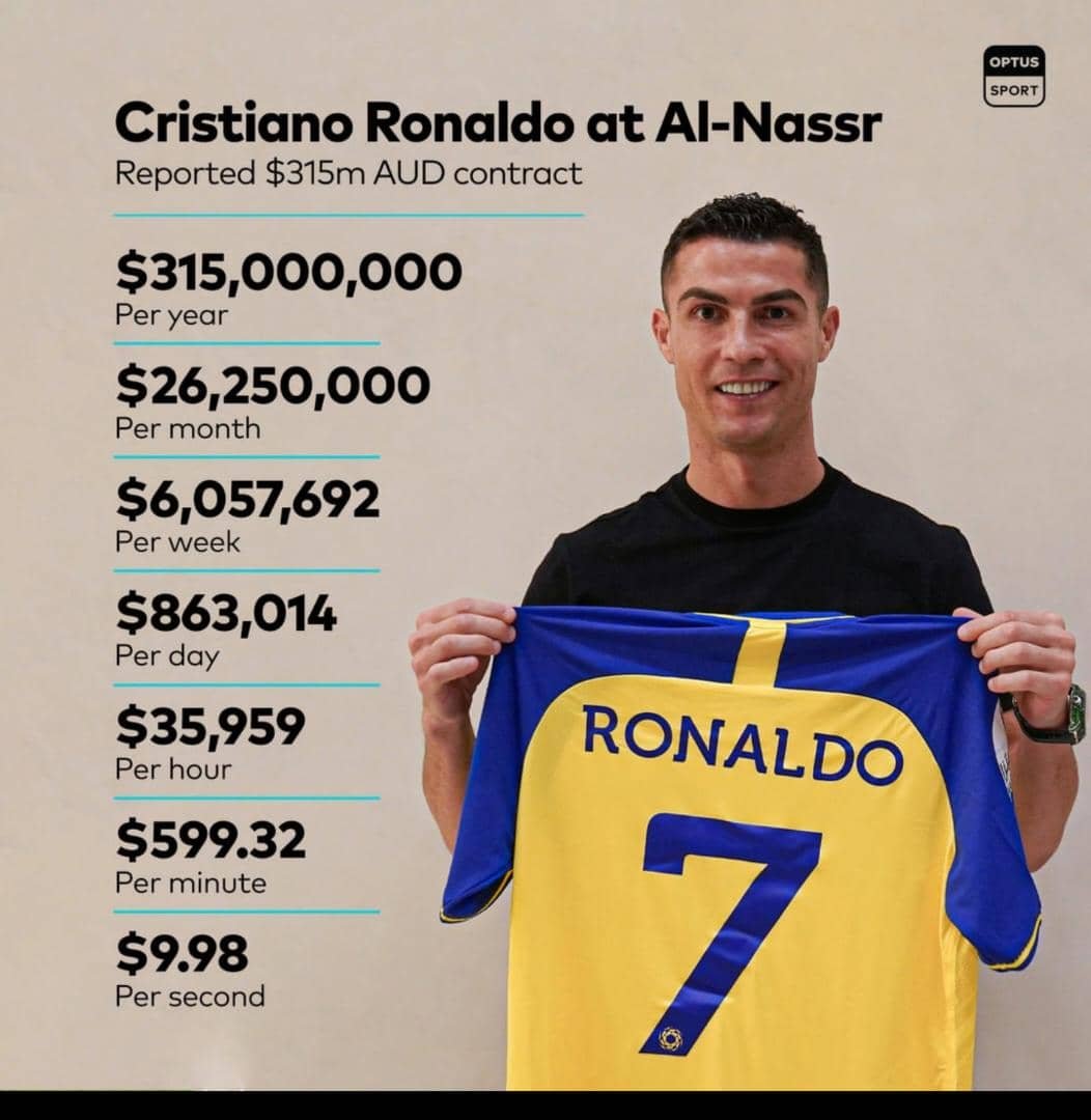 PerdomoAj's tweet image. #Sinpar 315.000.000 dólares/365 días/24 horas día/60 minutos por hora/60 segundos del minuto= 9,99 dólares el segundo. Salario Bs 130 tasa en 20,09=6,47 dólares. El Sr Ronaldo percibe en cada centésima (0,54) de segundo el salario mínimo venezolano. Messi lo hubiese empobrecido.