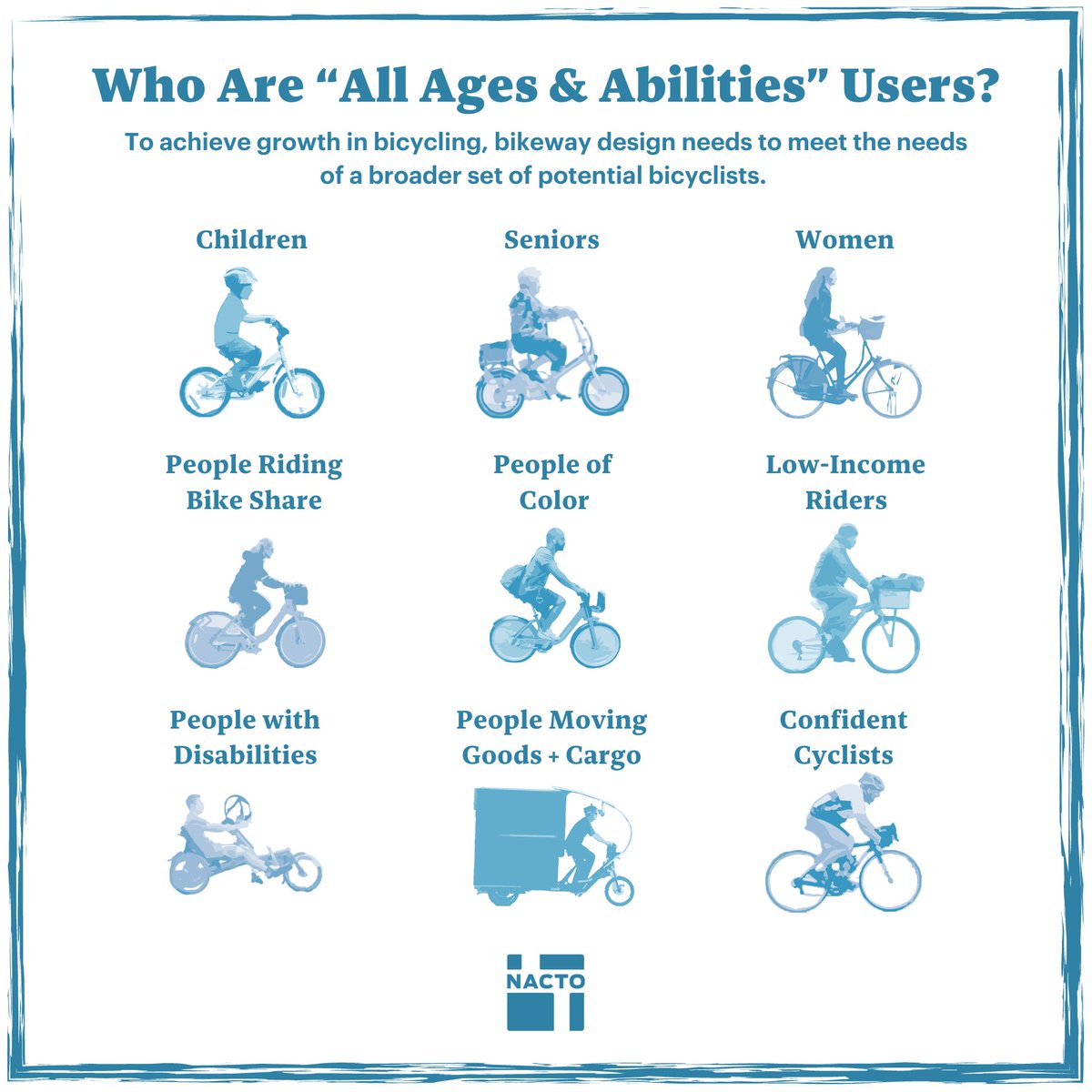 NACTO (@nacto) on Twitter photo Many bike facilities exclude many people who might otherwise ride, favoring very confident cyclists. To achieve ridership growth, improve safety, and bolster local economies, bikeway design must meet the needs of a broader set of potential riders. 
nacto.org/publication/ur… Many bike facilities exclude many people who might otherwise ride, favoring very confident cyclists. To achieve ridership growth, improve safety, and bolster local economies, bikeway design must meet the needs of a broader set of potential riders. 
nacto.org/publication/ur…