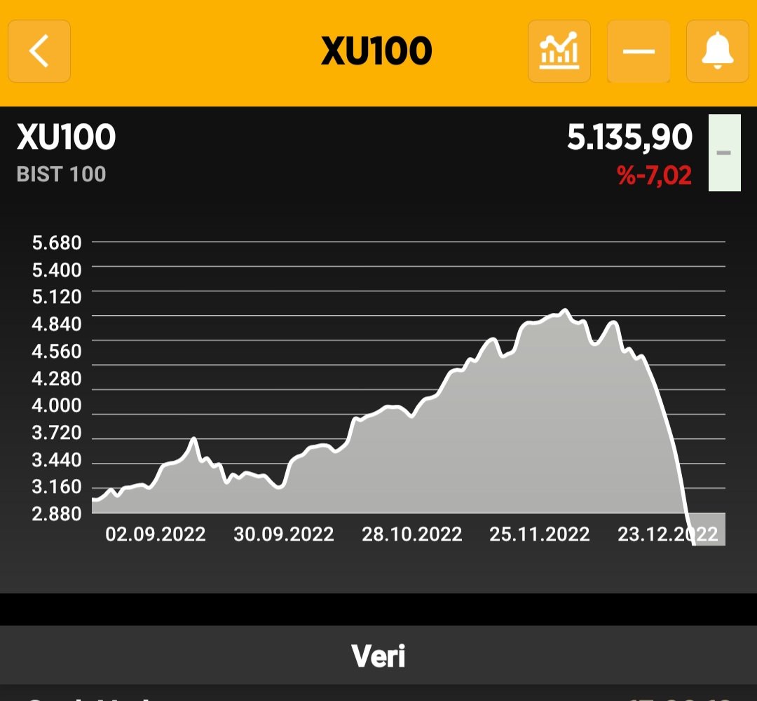 VALKY52's tweet photo. #bist100 #xu100 #borsa 
Hayrolsun inşallah vakıf yatırım grafiği böyle g��sterdi https://t.co/KpgN47HFUN