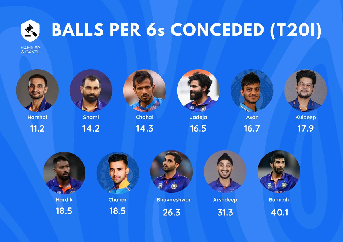 fanverse_games's tweet photo. No surprise on why Bumrah is toughest to hit sixes of in T20 cricket

[#Cricket #Cricket #AsiaCup2023 #INDvsSL #PakvsNZ #AUSvSA #fantasyauction #BBL12] https://t.co/dxwOOHGu9n