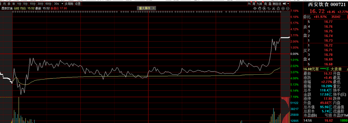 今天指数表现强势，但是个股表现一般，而且板块分化严重，今天没有两眼的主线板块。英飞拓回调，按跌停板，西安双雄止跌，西安饮食尾盘率先反弹，明天可能再次引领市场，然后其他高标今天表现一般。今天备选榕基软件和安彩高科