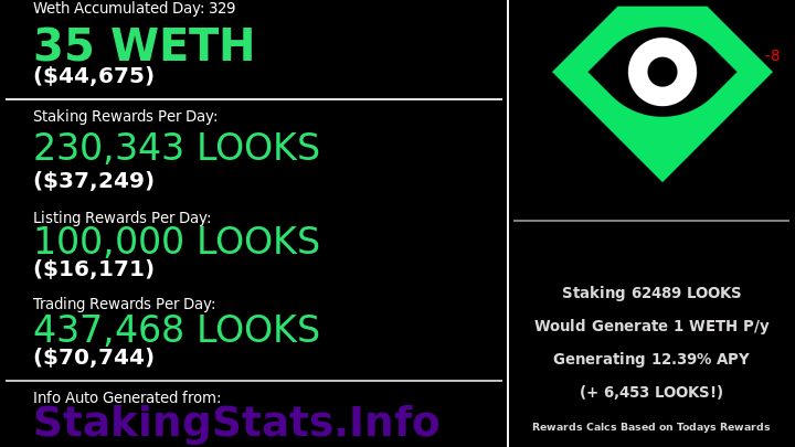 LooksRewards's tweet photo. LOOKS WETH REWARDS DAY 329: 35 ($44,675) 
 @LooksRare 
 #LooksRare 
 more Info https://t.co/ZOgR6tw7Wu https://t.co/AqBHTACyYi