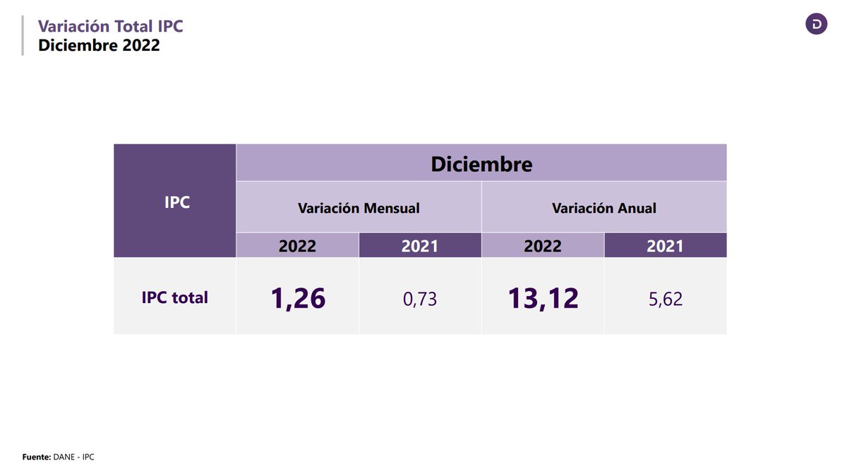 DANE_Colombia's tweet photo. Para 2022, la variación anual del Índice de Precios al Consumidor #IPC fue 13,12 %.
La variación mensual del Índice para diciembre de ese año se ubicó en 1,26 %. https://t.co/nyY173lkoG