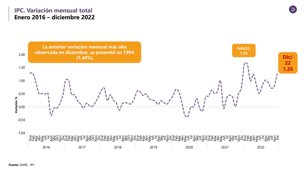 DANE_Colombia's tweet photo. Para 2022, la variación anual del Índice de Precios al Consumidor #IPC fue 13,12 %.
La variación mensual del Índice para diciembre de ese año se ubicó en 1,26 %. https://t.co/nyY173lkoG