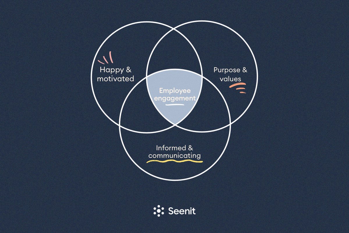 So, what is employee engagement?

We came up with this Venn diagram 👇 Would you change anything?

Read the full report here 👉 hubs.ly/Q01x3z2k0

#EmployeeEngagement #EmployerBrand #InternalComms #HR