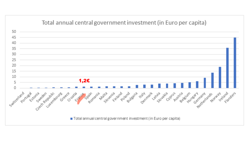 FUB_fr's tweet image. [Investissement🚲]
L'#AllianceVélo demande au gouvernement d’investir a minima 2,5 milliards € sur 5 ans pour doubler le patrimoine cyclable français.
Rapport @EuCyclistsFed : la France est en 21e position pour l’investissement annuel total par habitant
👉urlz.fr/kjAk
