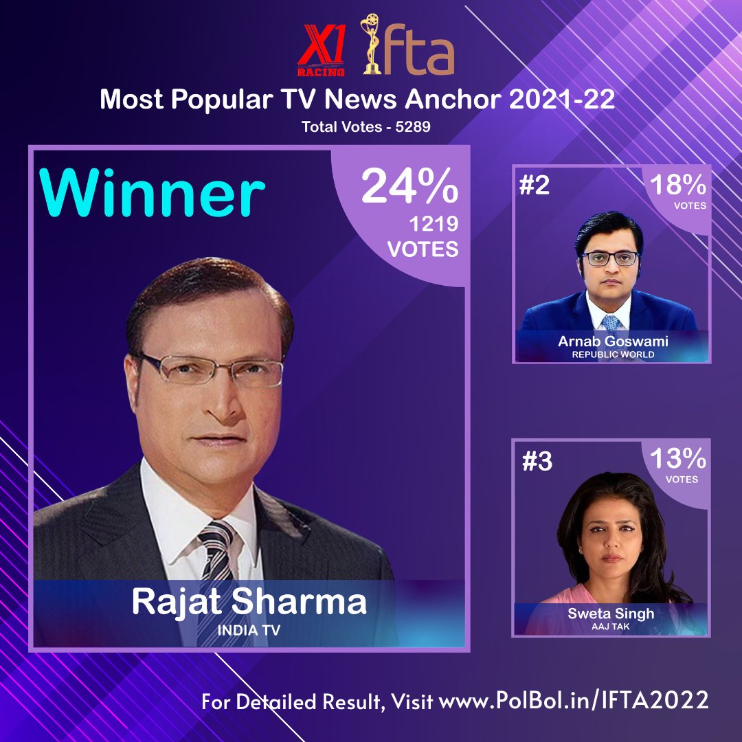 ifta_india's tweet photo. ⭐️ Detailed Result of IFTA Most Popular Television News Anchor 2021-22 ⭐️
Winner - Rajat Sharma with 24% votes
Detailed Result link - https://t.co/ufnvnXtYbD
.
.
#ifta2022 #PeoplesChoiceAwards #X1Racing #RajatSharma #ArnabGoswami #SwetaSingh https://t.co/hn0tgyJRiu