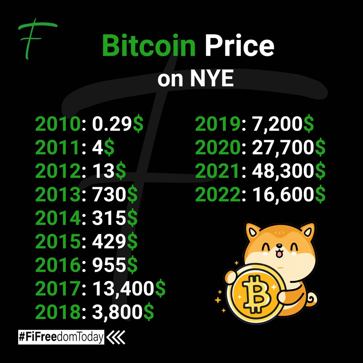 fftenglish's tweet photo. When was the first time you heard about Bitcoin?
#bitcoin #btc  #fifreedomtoday #fifreedomtoday_crypto https://t.co/D9c7VYz72U