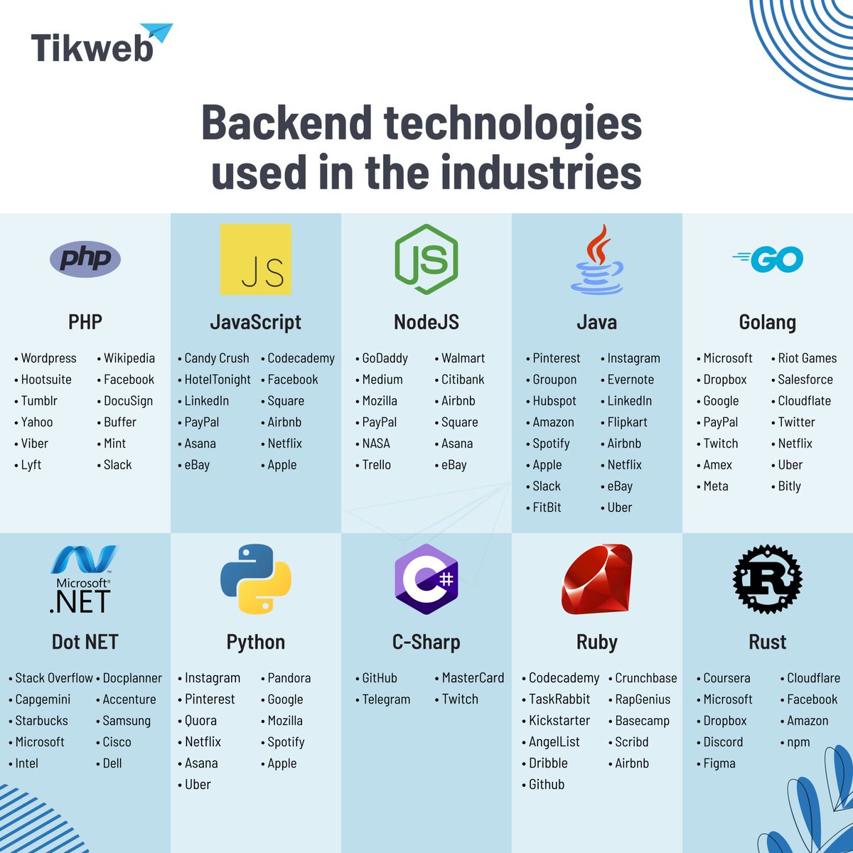 TikwebApS's tweet image. Top 10 backend technologies used in these giant companies. 🔥
So which tech do you need for your project?
Tikweb has the solutions you want! 🙌

Feel free to contact us: tikweb.com

#developer #technology #software #softwarecompany #Tikweb