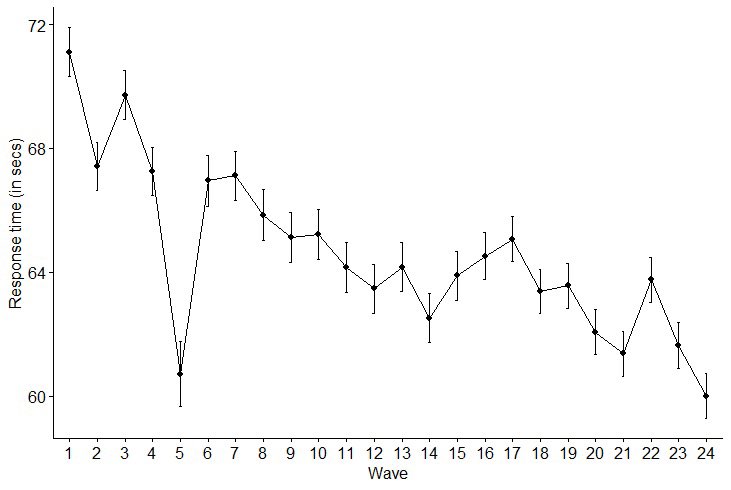 Evangelia Kartsounidou (@vaggie_kar) on Twitter photo What a nice start for 2023! Our article about #SurveyExperience and #ResponseBehavior using <a href="/GESIS_Panel/">GESIS Panel</a> data has just been published <a href="/TheIJSRM/">Int'l Journal of Social Research Methodology</a> ! Thank you <a href="/gesis_org/">GESIS @gesisorg.bsky.social</a> for the great opportunity! Find out more: tandfonline.com/eprint/38PEK25… #GESISgrant #PanelConditioning #DataQuality What a nice start for 2023! Our article about #SurveyExperience and #ResponseBehavior using <a href="/GESIS_Panel/">GESIS Panel</a> data has just been published <a href="/TheIJSRM/">Int'l Journal of Social Research Methodology</a> ! Thank you <a href="/gesis_org/">GESIS @gesisorg.bsky.social</a> for the great opportunity! Find out more: tandfonline.com/eprint/38PEK25… #GESISgrant #PanelConditioning #DataQuality