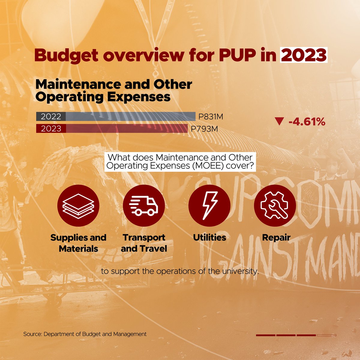 pupcjs's tweet photo. The funding for additional classrooms, laboratories and other infrastructures, proper ventilation, treatment costs, and additional security measures on campuses is also still indefinite because of the budget cut in capital outlay that has only P95 million funds. https://t.co/3TIVKvNnb6
