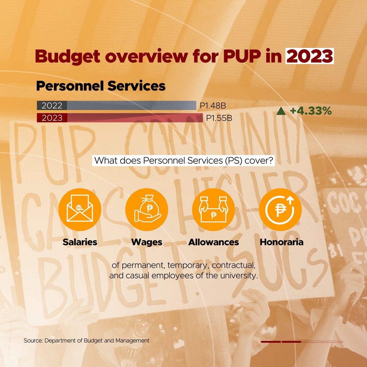 pupcjs's tweet photo. The funding for additional classrooms, laboratories and other infrastructures, proper ventilation, treatment costs, and additional security measures on campuses is also still indefinite because of the budget cut in capital outlay that has only P95 million funds. https://t.co/3TIVKvNnb6