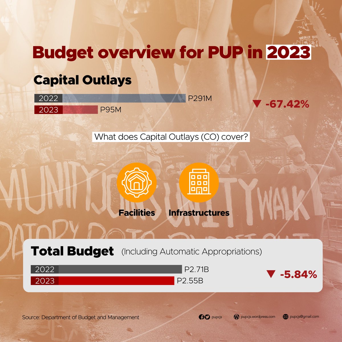 pupcjs's tweet photo. The funding for additional classrooms, laboratories and other infrastructures, proper ventilation, treatment costs, and additional security measures on campuses is also still indefinite because of the budget cut in capital outlay that has only P95 million funds. https://t.co/3TIVKvNnb6