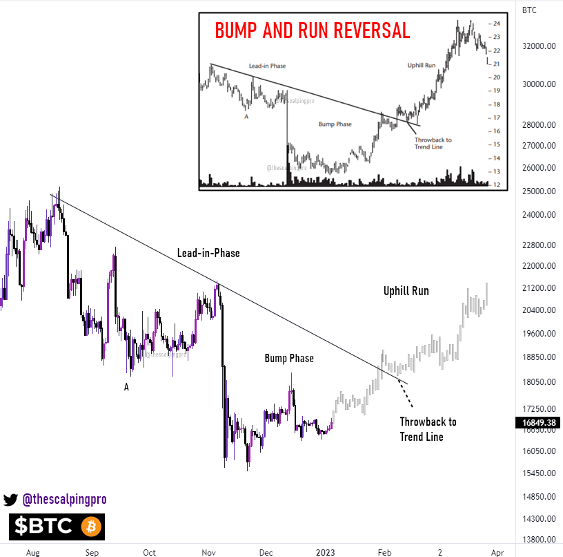 thescalpingpro's tweet photo. #Bitcoin ✍️

Textbook Bump &amp; Run Reversal Pattern in play on $BTC, Once the falling trendline is broken its up only! 🚀

RT APPRECIATED 🤝

#crypto #btc https://t.co/7JR1UvVKxr