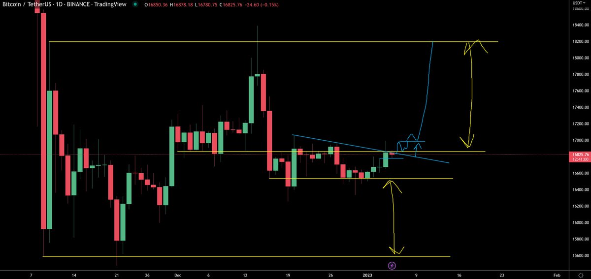 $BTC ranges im looking at