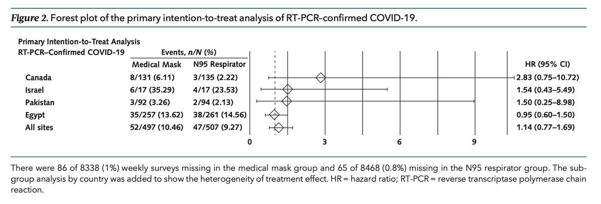 🔥🦠Une étude majeure, randomisée, controlée, dans plusieurs pays, qui valide l'utilisation du masque chirurgical 😷 pour les soignants s'occupant de patients COVID-19 (en dehors de gestes à risque d'aérosolisation !) ce que nous faisons en règle générale

acpjournals.org/doi/epdf/10.73…