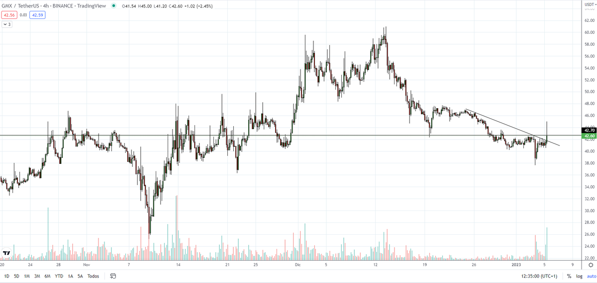 bitcotrader1's tweet photo. $GMX bulls are coming. Would be good see a daily close over 43$. #crypto $BTC $ETH $BNB https://t.co/w1fuHsc3m5