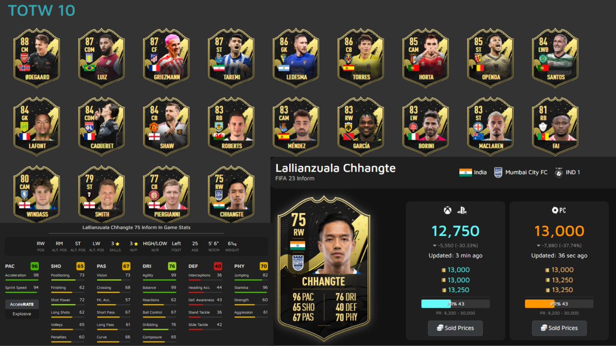 FahadShaikh003's tweet photo. Great honor for Chhangte to be featured alongside other top players like Luke Shaw, Odegard, Girezmann etc in FIFA 2023 TOTW. Finally Chhangte's talent and hard work is being recognized world wide.
#FIFA23 #FIFAtotw #MumbaiCity #AamchiCity https://t.co/0xcQY792st
