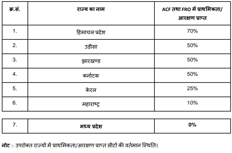 fswa5039's tweet photo. The Preference of ACF and FRO in Madhya Pradesh is About - ....
.
.
#Fswamp
#Forestryrights
#Fswa
@minforestmp 
@CMOfficeMP 
@CMMadhyaPradesh 
@KrVijayShah 
@JansamparkMP 
@theRohitBansal 
@PradeepMishraMP https://t.co/cTOvoXJpXf